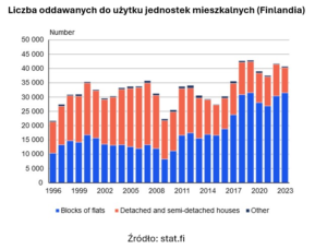 Liczba oddawanych do użytku mieszkań i domów