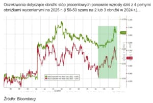 Prognozy obniżek stóp procentowych w USA