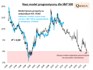 Co może oznaczać największy od dwóch lat spadek indeksu Nasdaq?