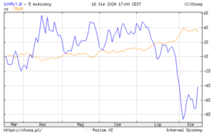 Rentowność obligacji 10-letnich kontra indeks cen obligacji stałoprocentowych TBSP