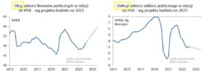 Budżet państwa na 2025 r. Dług i deficyt w porównaniu z poprzednimi latami (PKO Research)