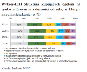 Cel zakupu nieruchomości według ankiet NBP. "Nic na siłę" czyli mniej zakupów inwestycyjnych i spekulacyjnych?