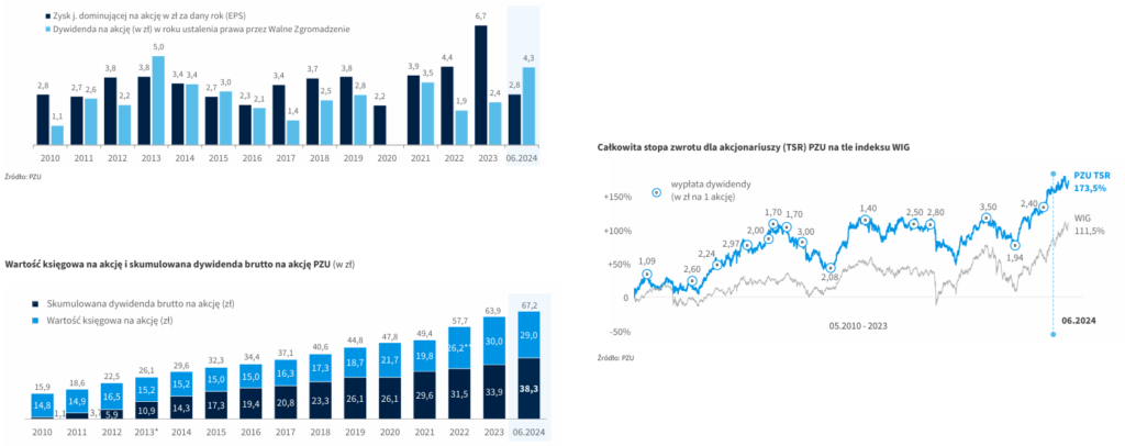 Wyniki PZU za pierwsze półrocze 2024 r.  Wartość akcji PZU i dywidendy dla udziałowców