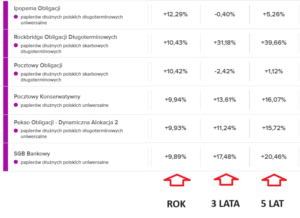 Wyniki wybranych funduszy obligacji