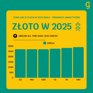 prognozy cen złota w 2025