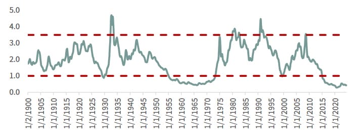 gsci vs djia