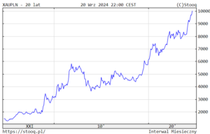Uncja złota przekroczyła cenę 10 000 zł