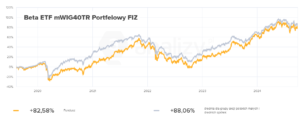 Beta ETF mWIG40 kontra fundusze inwestycyjne MiŚ