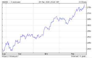 Cena uncji złota w dolarach w trzech ostatnich miesiącach