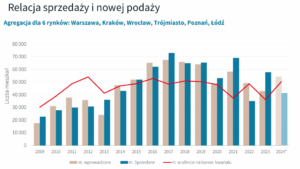 Podaż mieszkań i sprzedane lokale. Dane JLL