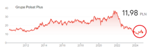Notowania grupy Polsat Plus na giełdzie od początku ich historii
