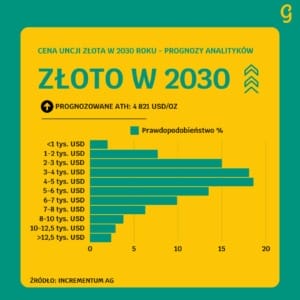 złoto w 2030