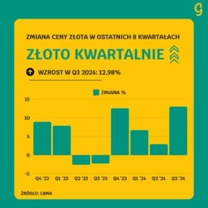 cent złota kwartalnie