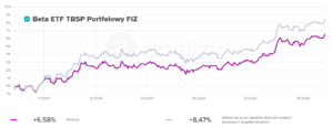 Złoty portfel w boju Beta ETF TBSP kontra fundusze