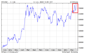 Rekordowe notowania bitcoina po wyborach w USA