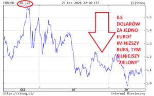 Ile dolarów za jedno euro