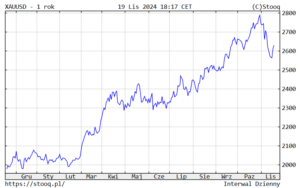 Korekta cen złota po wyborach w USA