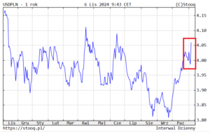 Zwycięstwo Donalda Trumpa umocniło dolara