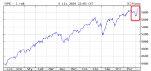 Wygrana Trumpa i eksplozja zakupów akcji na Wall Street