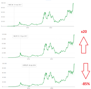Rekordy bitcoina w czasie cyklu 2016-2019