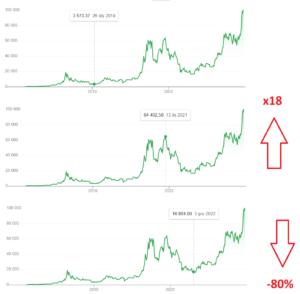 Rekordy bitcoina w cyklu 2019-2022