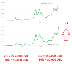 Rekordy bitcoina. Jakie będą tym razem?