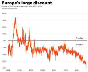 Dyskonto cen akcji europejskich do amerykańskich