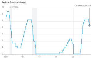 Amerykański bank centralny obniżył stopę procentową
