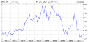 intel notowania giełdowe
