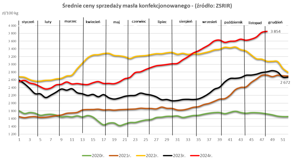 Średnie ceny masła