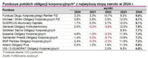 Fundusze obligacji korporacyjnych - wyniki (źródło Analizy.pl)