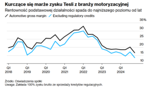 Marże zysku Tesli