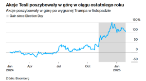 Notowania akcji Tesli