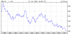 Notowania akcji AMD. Czy zagrożą Nvidii?