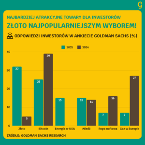 goldman sachs co lubią inwestorzy