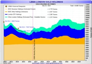 Kto trzyma złoto w Londynie