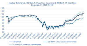 Benchmark funduszu Allianz Euro Dochodowy od TFI Allianz