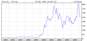 Notowania akcji Tesli