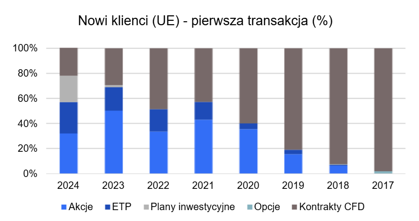 Na czym zarabia XTB?  Pierwsze wybory nowych klientów