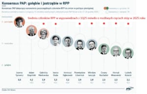 Idą obniżki stóp procentowych? Układ sił w RPP