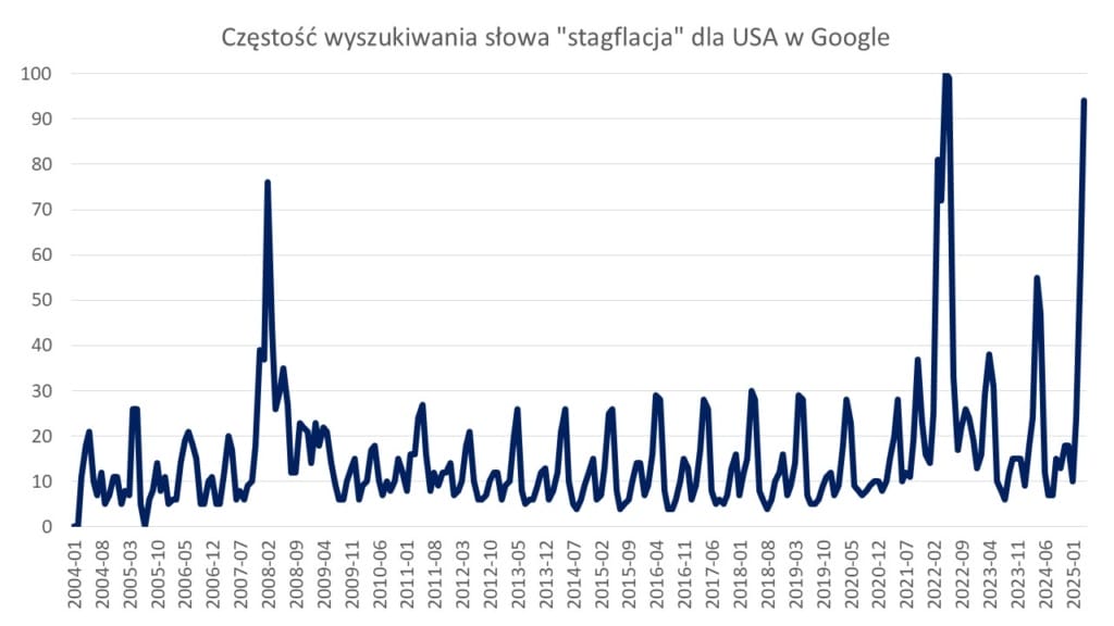 stagflacja kwiecien 2025 infografika 1 czestosc wyszukiwania stagflacji