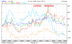 Złoty silny i stabilny, ale nie zawsze