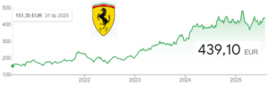 Ferrari - tak rentowne, że 15% cła mu nie grozi