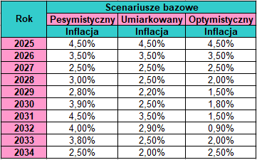 Obligacje EDO, TOS i COI a scenariusze bazowe