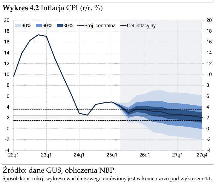 Projekcja inflacji lipiec 2025