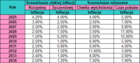 Scenariusze niskiej inflacji