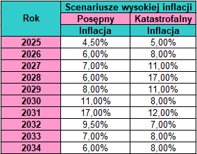 Scenariusze wysokiej inflacji