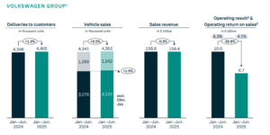 Volkswagen i jego wyniki finansowe