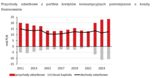 Kredyty konsumpcyjne bankom się opłacają