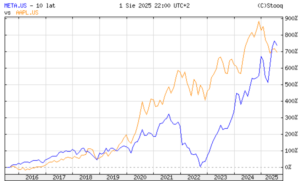 Meta i Apple na giełdzie